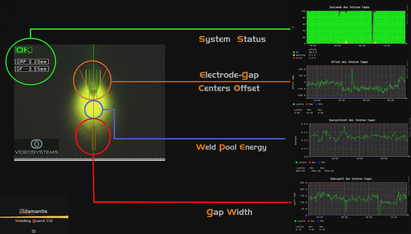 System status and data logging