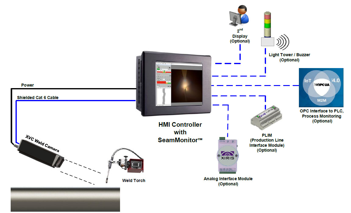 Seam monitor system